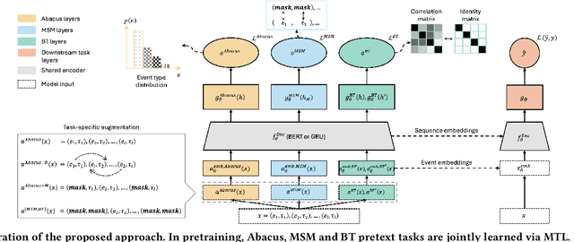 Figure 1 for Abacus: Self-Supervised Event Counting-Aligned Distributional Pretraining for Sequential User Modeling