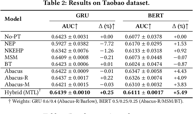 Figure 3 for Abacus: Self-Supervised Event Counting-Aligned Distributional Pretraining for Sequential User Modeling