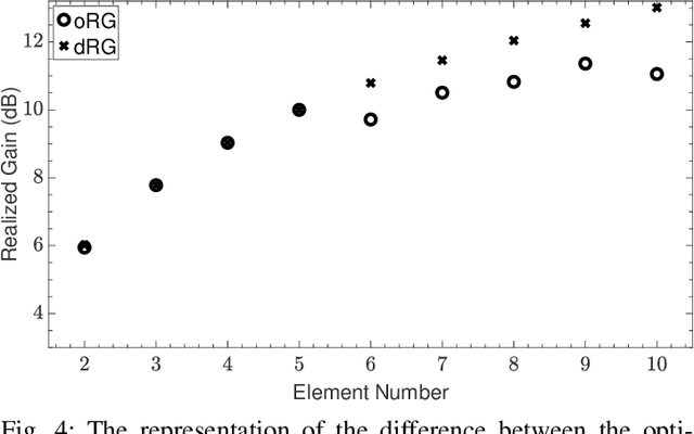 Figure 4 for Super-Directive Antenna Arrays: How Many Elements Do We Need?