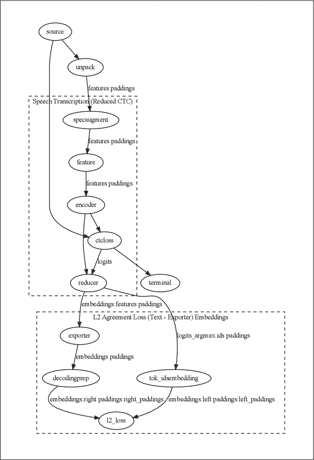 Figure 1 for Coupling Speech Encoders with Downstream Text Models