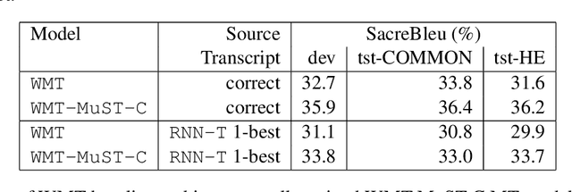 Figure 4 for Coupling Speech Encoders with Downstream Text Models