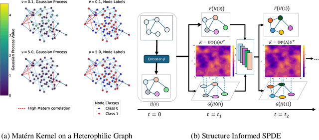 Figure 1 for Uncertainty Estimation on Graphs with Structure Informed Stochastic Partial Differential Equations