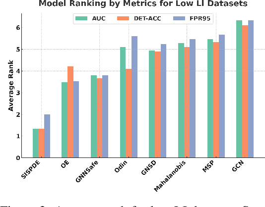 Figure 4 for Uncertainty Estimation on Graphs with Structure Informed Stochastic Partial Differential Equations