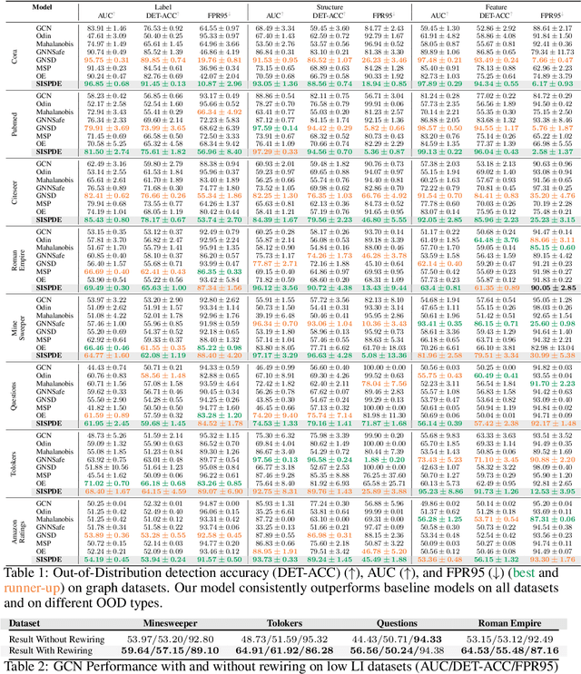 Figure 2 for Uncertainty Estimation on Graphs with Structure Informed Stochastic Partial Differential Equations