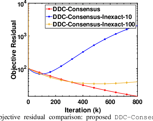 Figure 2 for Distributed Difference of Convex Optimization