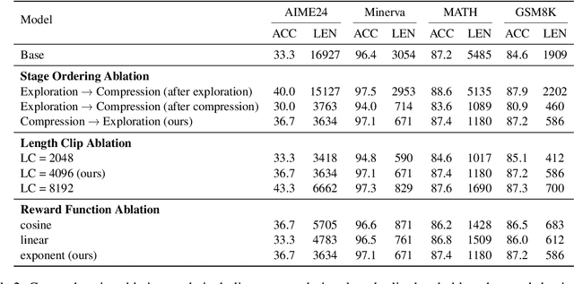 Figure 4 for Entropy-Guided Reasoning Compression