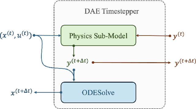 Figure 1 for Neural Differential Algebraic Equations