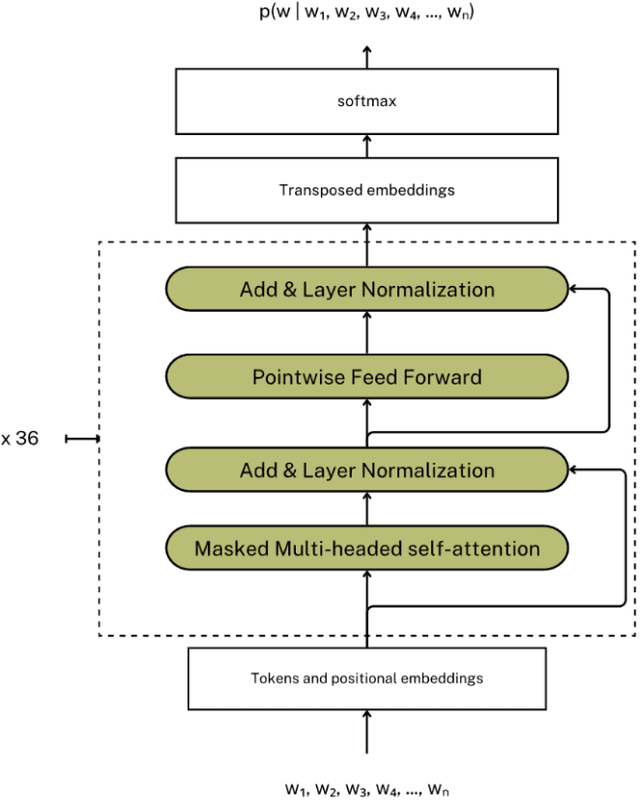 Figure 2 for epiGPTope: A machine learning-based epitope generator and classifier
