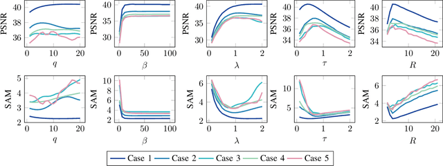 Figure 2 for Pan-denoising: Guided Hyperspectral Image Denoising via Weighted Represent Coefficient Total Variation