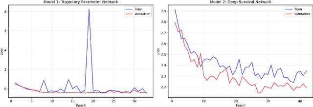 Figure 3 for Dual Model Deep Learning for Alzheimer Prognostication