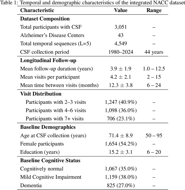 Figure 1 for Dual Model Deep Learning for Alzheimer Prognostication
