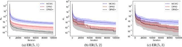 Figure 3 for Optimal Particle-based Approximation of Discrete Distributions (OPAD)
