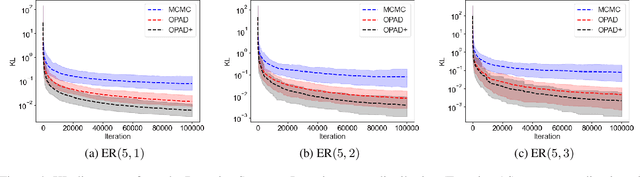 Figure 4 for Optimal Particle-based Approximation of Discrete Distributions (OPAD)