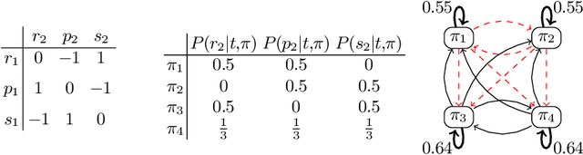 Figure 1 for Anticipating Oblivious Opponents in Stochastic Games