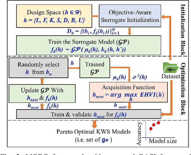 Figure 2 for OASI: Objective-Aware Surrogate Initialization for Multi-Objective Bayesian Optimization in TinyML Keyword Spotting