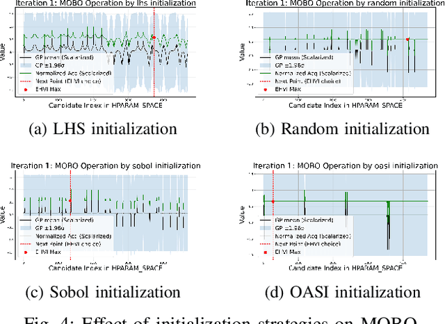 Figure 4 for OASI: Objective-Aware Surrogate Initialization for Multi-Objective Bayesian Optimization in TinyML Keyword Spotting