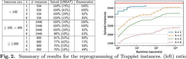 Figure 3 for Tackling Universal Properties of Minimal Trap Spaces of Boolean Networks