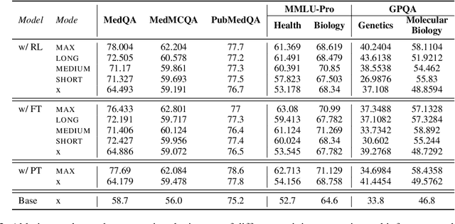 Figure 4 for ControlMed: Adding Reasoning Control to Medical Language Model