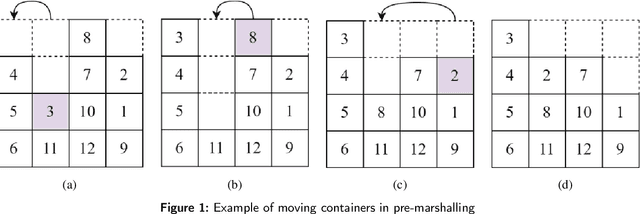 Figure 1 for Container pre-marshalling problem minimizing CV@R under uncertainty of ship arrival times