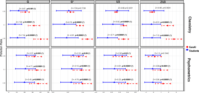 Figure 4 for Applying IRT to Distinguish Between Human and Generative AI Responses to Multiple-Choice Assessments