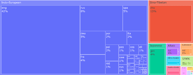 Figure 1 for An Expanded Massive Multilingual Dataset for High-Performance Language Technologies