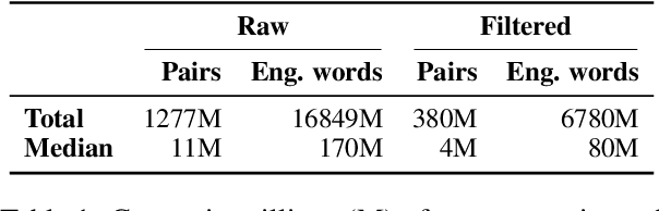 Figure 2 for An Expanded Massive Multilingual Dataset for High-Performance Language Technologies