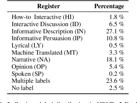 Figure 4 for An Expanded Massive Multilingual Dataset for High-Performance Language Technologies