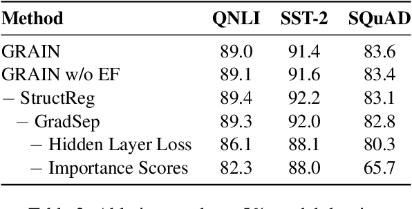 Figure 4 for Gradient-based Intra-attention Pruning on Pre-trained Language Models