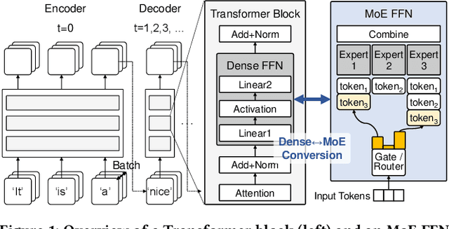 Figure 1 for MoNDE: Mixture of Near-Data Experts for Large-Scale Sparse Models