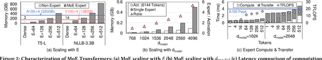 Figure 3 for MoNDE: Mixture of Near-Data Experts for Large-Scale Sparse Models