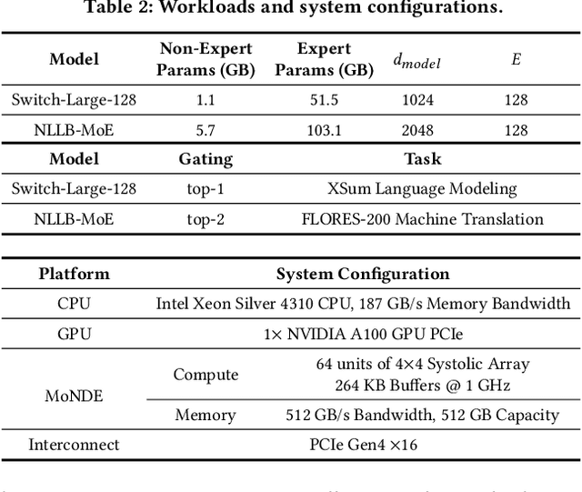 Figure 4 for MoNDE: Mixture of Near-Data Experts for Large-Scale Sparse Models