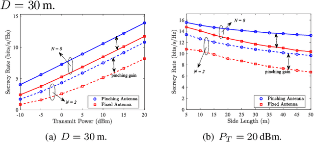 Figure 3 for Physical Layer Security for Pinching-Antenna Systems (PASS)