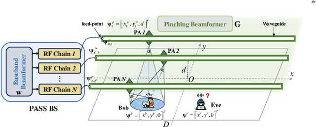Figure 1 for Physical Layer Security for Pinching-Antenna Systems (PASS)