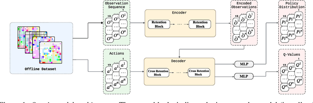 Figure 1 for Oryx: a Performant and Scalable Algorithm for Many-Agent Coordination in Offline MARL