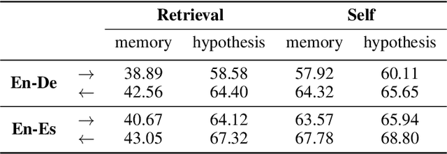 Figure 4 for Lift Yourself Up: Retrieval-augmented Text Generation with Self Memory