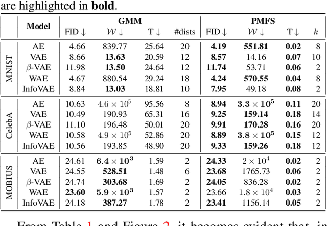 Figure 2 for Sampling From Autoencoders' Latent Space via Quantization And Probability Mass Function Concepts