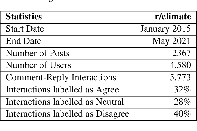 Figure 1 for Decoding Climate Disagreement: A Graph Neural Network-Based Approach to Understanding Social Media Dynamics