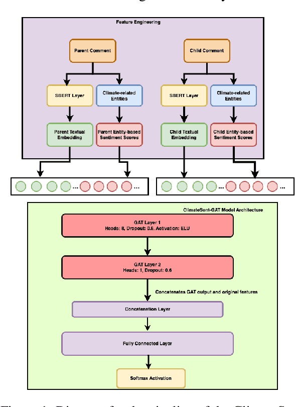 Figure 2 for Decoding Climate Disagreement: A Graph Neural Network-Based Approach to Understanding Social Media Dynamics