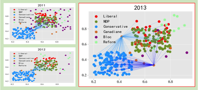 Figure 1 for Latent Evolution Model for Change Point Detection in Time-varying Networks