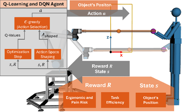 Figure 2 for A Human-Sensitive Controller: Adapting to Human Ergonomics and Physical Constraints via Reinforcement Learning