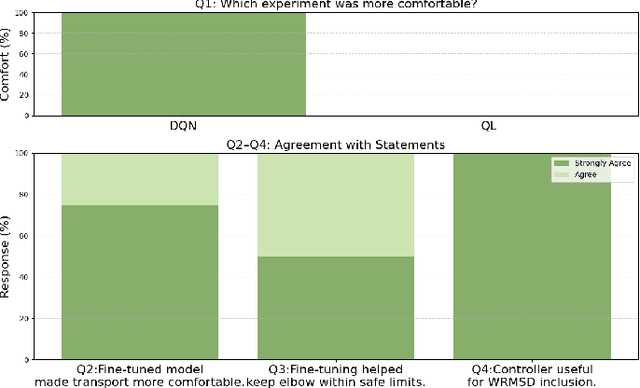 Figure 4 for A Human-Sensitive Controller: Adapting to Human Ergonomics and Physical Constraints via Reinforcement Learning