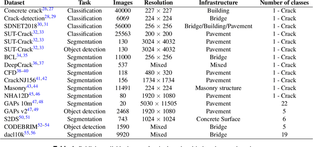 Figure 1 for TACK Tunnel Data (TTD): A Benchmark Dataset for Deep Learning-Based Defect Detection in Tunnels