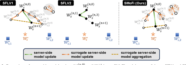 Figure 3 for SMoFi: Step-wise Momentum Fusion for Split Federated Learning on Heterogeneous Data