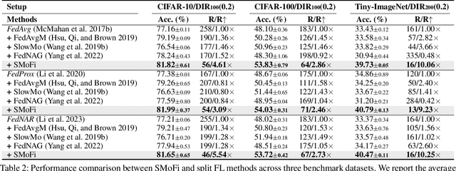 Figure 2 for SMoFi: Step-wise Momentum Fusion for Split Federated Learning on Heterogeneous Data