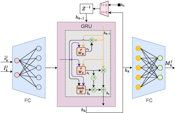 Figure 3 for DIFNet: Decentralized Information Filtering Fusion Neural Network with Unknown Correlation in Sensor Measurement Noises
