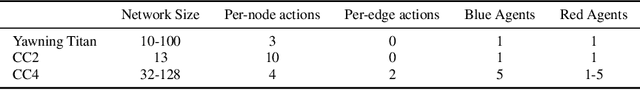 Figure 2 for Automated Cyber Defense with Generalizable Graph-based Reinforcement Learning Agents