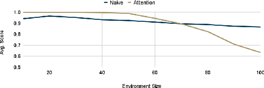 Figure 4 for Automated Cyber Defense with Generalizable Graph-based Reinforcement Learning Agents