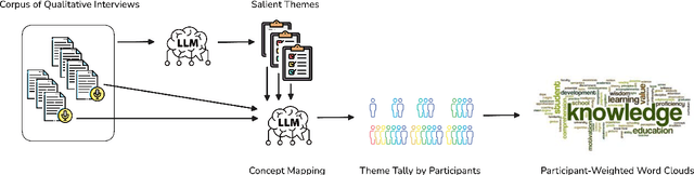 Figure 1 for Word Clouds as Common Voices: LLM-Assisted Visualization of Participant-Weighted Themes in Qualitative Interviews