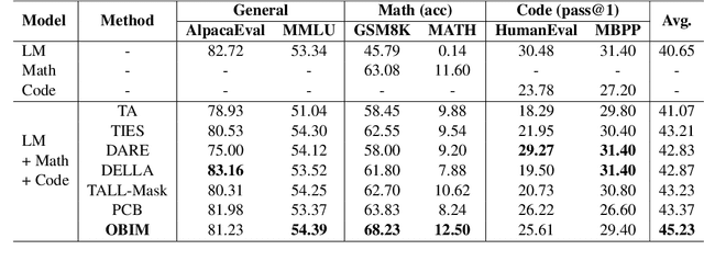 Figure 2 for Optimal Brain Iterative Merging: Mitigating Interference in LLM Merging