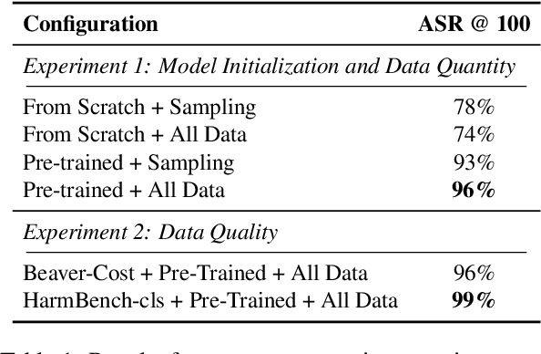Figure 1 for AmpleGCG-Plus: A Strong Generative Model of Adversarial Suffixes to Jailbreak LLMs with Higher Success Rates in Fewer Attempts
